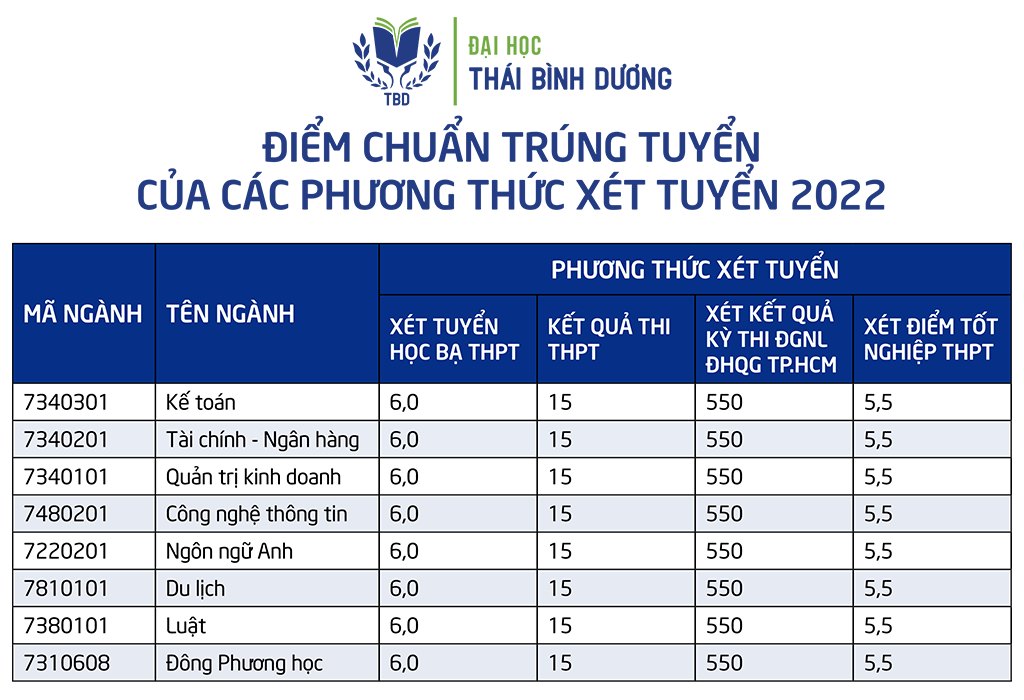 Điểm trúng tuyển đối với thí sinh thuộc khu vực 3, chưa bao gồm điểm ưu tiên đối tượng và khu vực