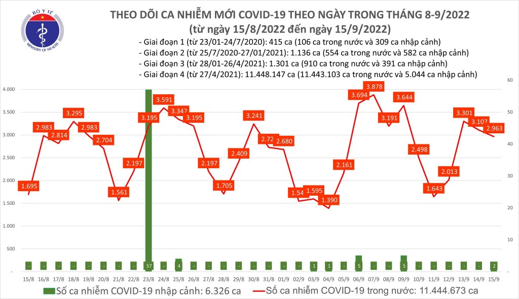 Biểu đồ số ca mắc COVID-19 ở nước ta thời gian qua