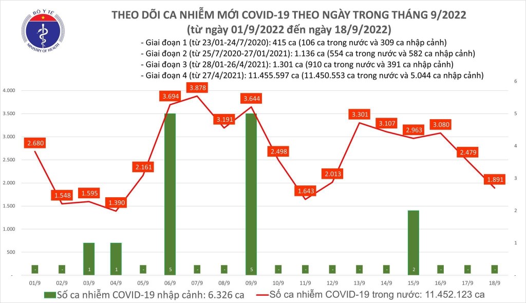 Biểu đồ số ca mắc COVID-19 ở nước ta thời gian qua