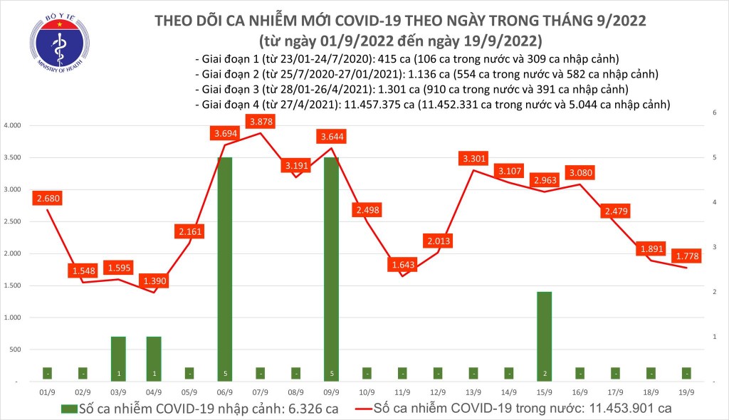 Biểu đồ số ca mắc COVID-19 ở nước ta thời gian qua