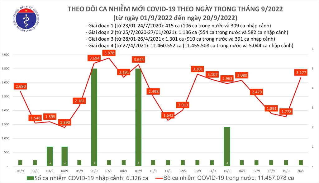 Biểu đồ số ca mắc COVID-19 ở nước ta thời gian qua