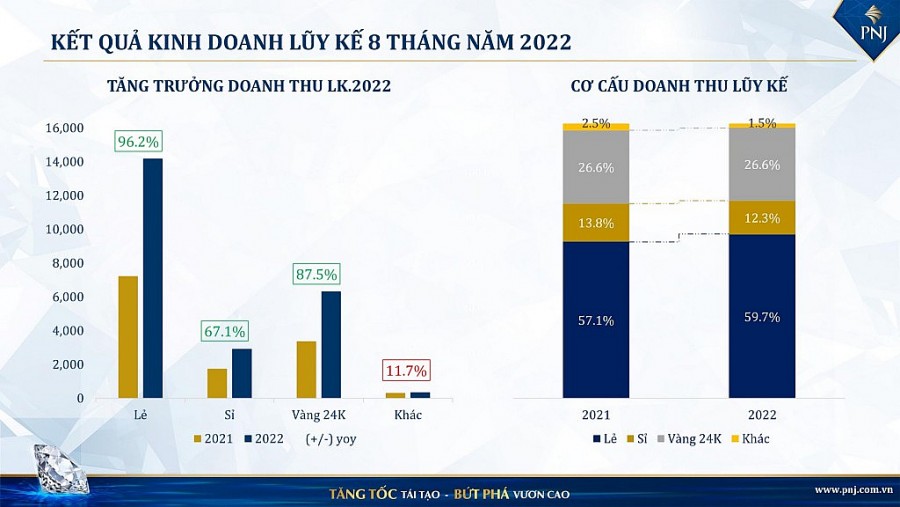 Sau 8 tháng, PNJ đạt 94,4% kế hoạch lợi nhuận năm