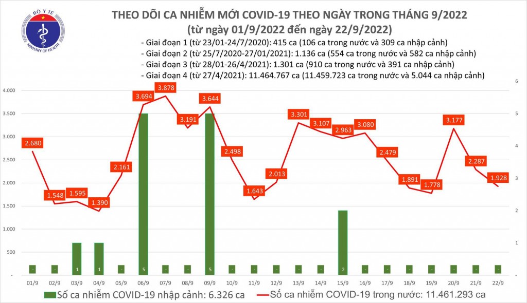 Biểu đồ số ca mắc COVID-19 ở nước ta thời gian qua