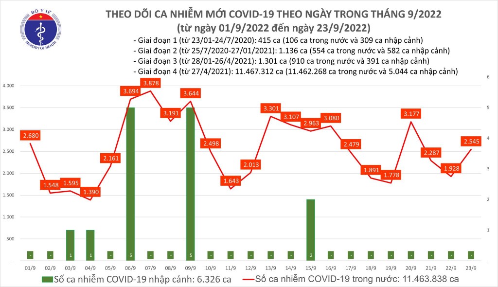 Biểu đồ số ca mắc COVID-19 ở nước ta thời gian qua