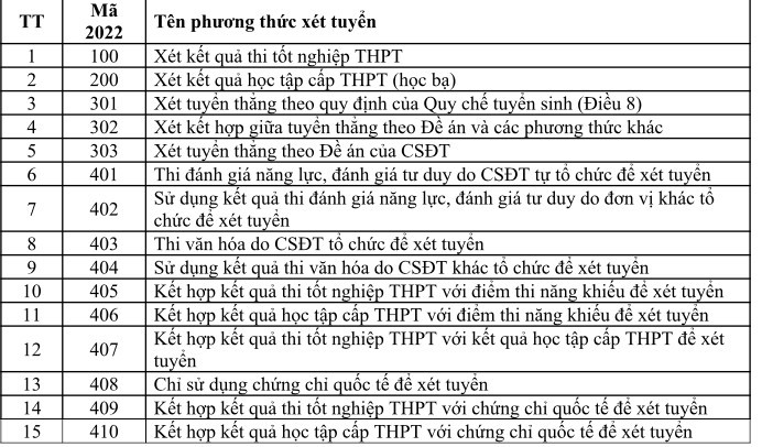 Chi tiết về các phương thức xét tuyển 