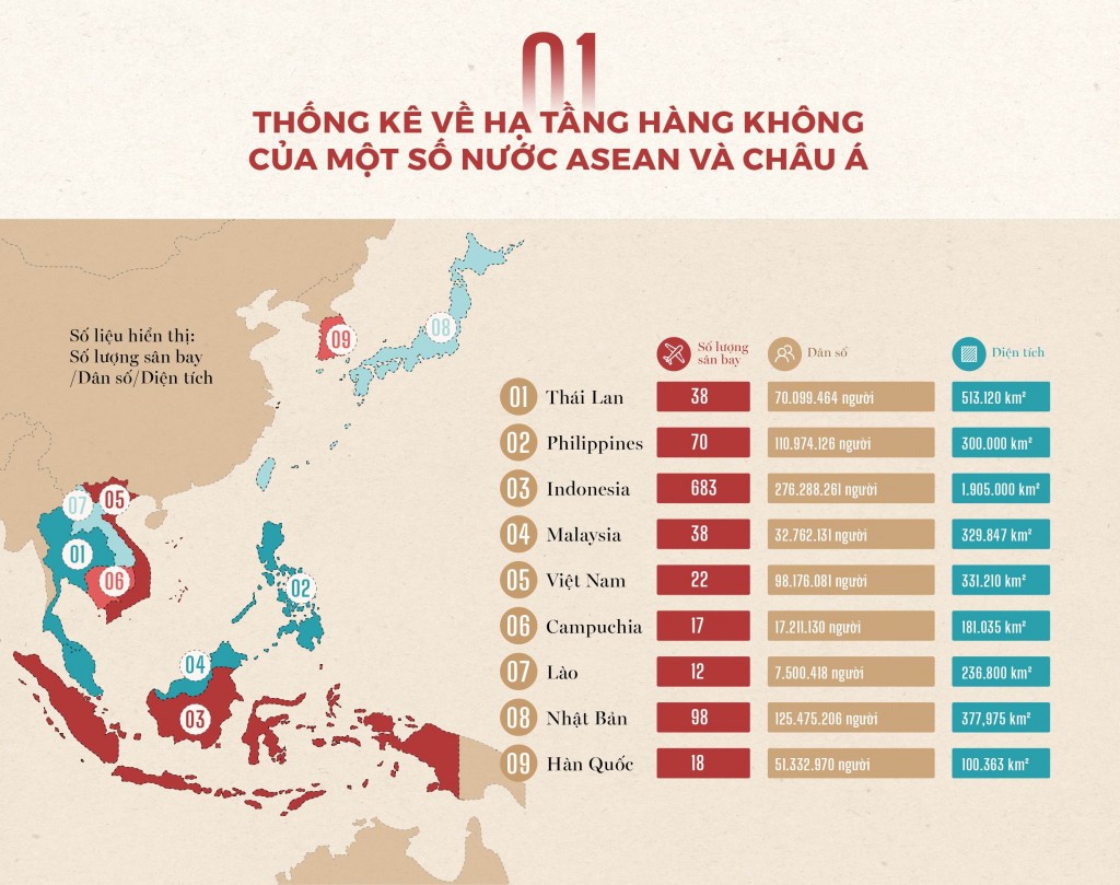 Dân số gấp 3 lần Malaysia nhưng số sân bay của Việt Nam chỉ nhiều hơn 1 nửa