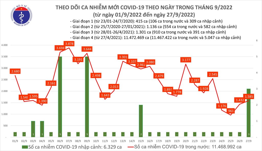 Biểu đồ số ca mắc COVID-19 ở nước ta thời gian qua