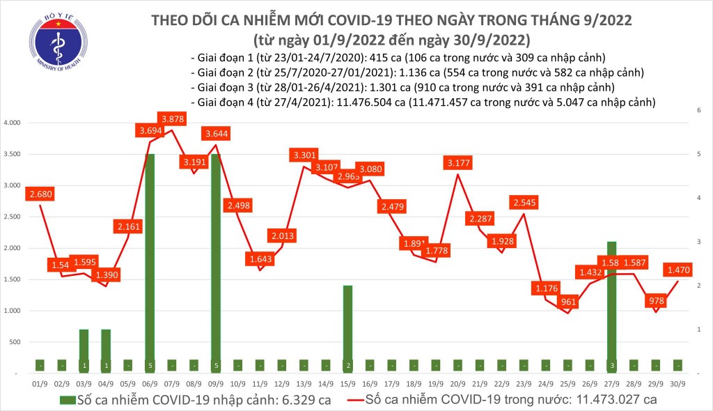 Biểu đồ số ca mắc COVID-19 ở nước ta thời gian qua