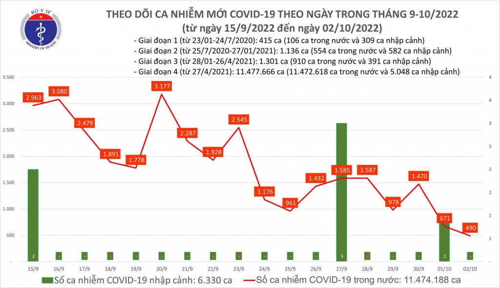 Biểu đồ số ca mắc COVID-19 ở nước ta thời gian qua