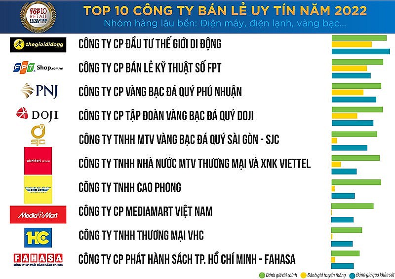 PNJ đứng vị trí thứ 3 trong Top 10 Công ty Bán lẻ uy tín năm 2022 - Nhóm hàng lâu bền: Điện máy, điện lạnh, vàng bạc… (Nguồn: Vietnam Report)