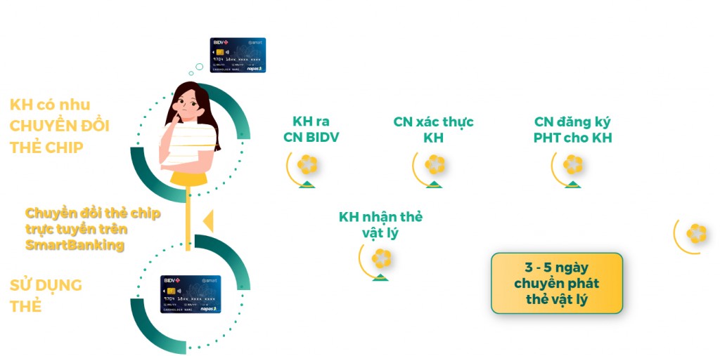 BIDV nhận giải thưởng Chuyển đổi số Việt Nam năm 2022