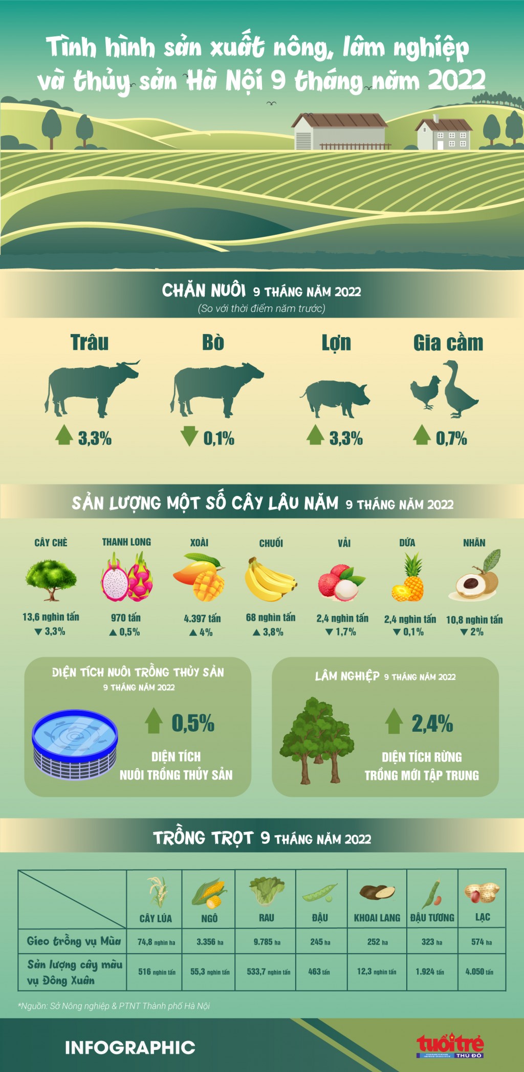 Tình hình sản xuất nông nghiệp của Hà Nội 9 tháng năm 2022