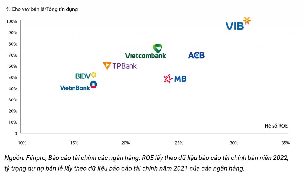 VIB: Lợi nhuận 9 tháng đạt 7.800 tỷ, tăng 46%, xếp hạng cao nhất bởi Ngân hàng Nhà nước