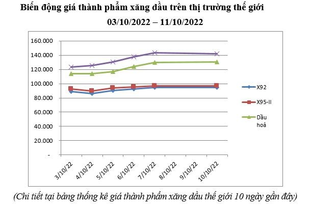 Sau nhiều kỳ giảm, giá xăng dầu tăng trở lại