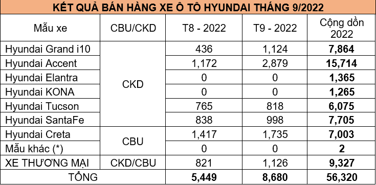 Tháng 9: Lượng xe Hyundai bán tăng gần 60%