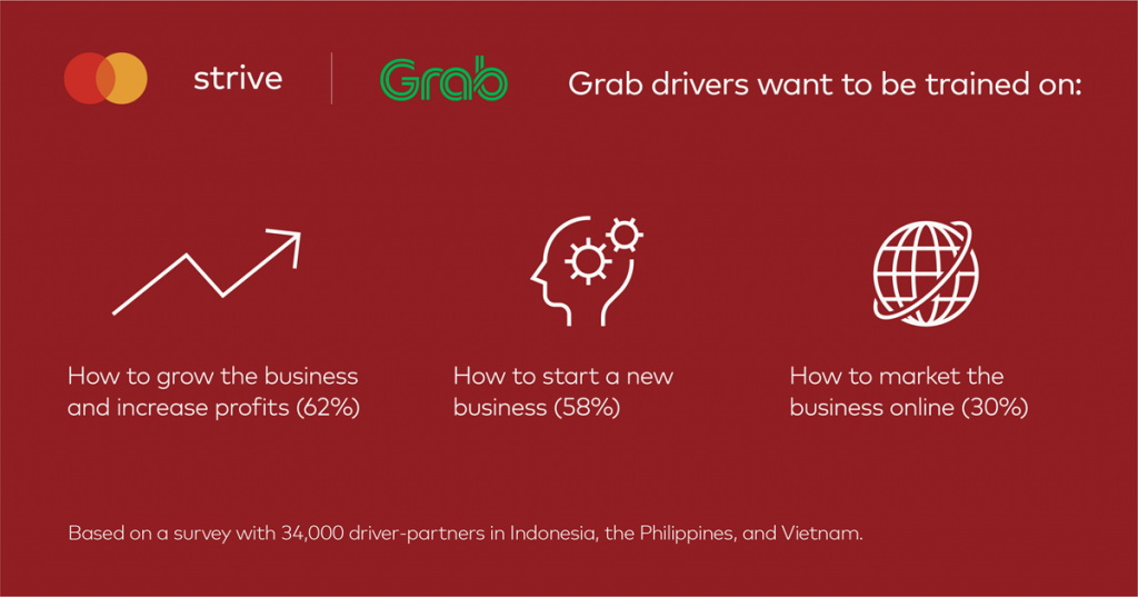 Các khóa học được cung cấp miễn phí cho tất cả đối tác tài xế, đối tác giao hàng và đối tác cửa hàng của Grab thông qua GrabAcademy trên các siêu ứng dụng Grab Driver và GrabMerchant