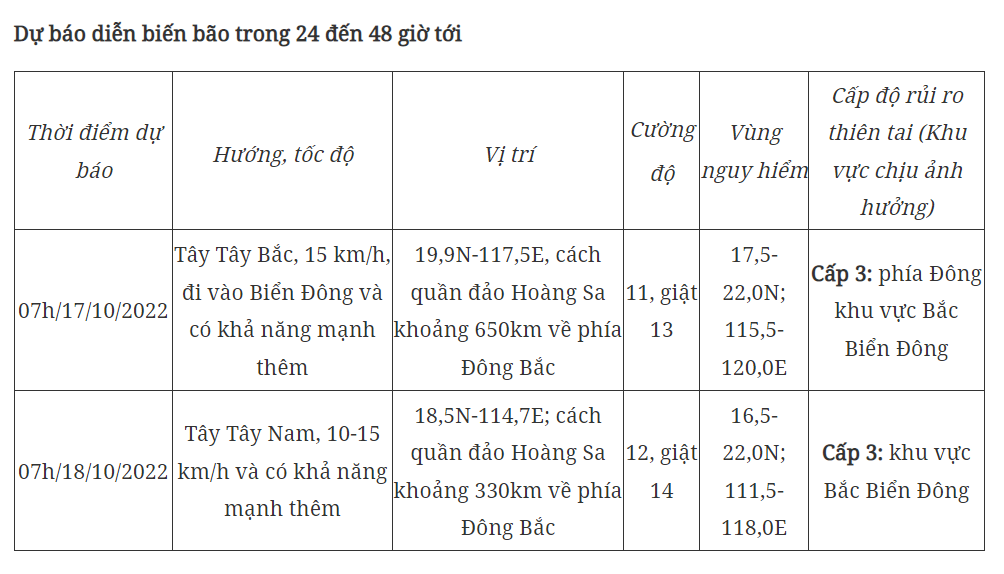 Bão NESAT tiến gần Biển Đông, mưa lớn từ Quảng Bình đến Quảng Ngãi