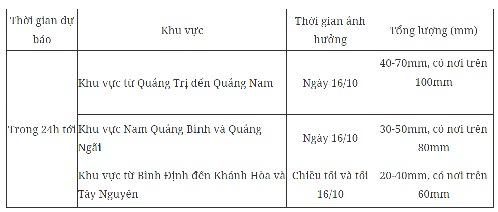 Bão NESAT tiến gần Biển Đông, mưa lớn từ Quảng Bình đến Quảng Ngãi