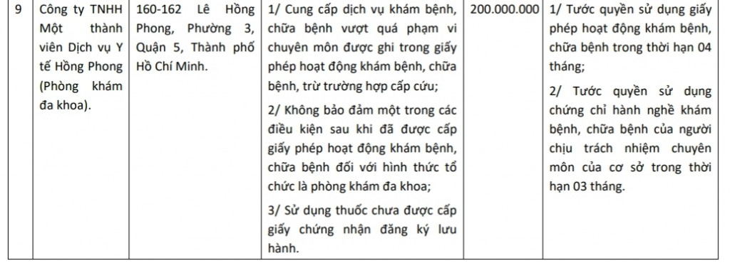 Thông tin xử phạt Phòng khám đa kha Hồng Phong