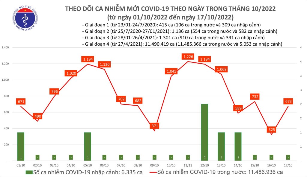 Việt Nam đã tiêm hơn 260,5 triệu liều vaccine COVID-19