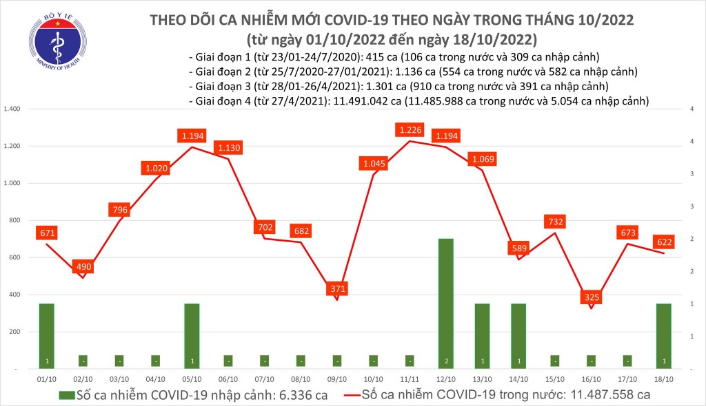 Biểu đồ số ca mắc COVID-19 tại Việt Nam thời gian gần đây