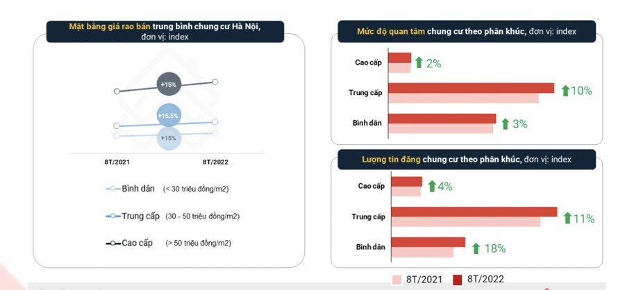 Chung cư tại Hà Nội vẫn có xu hướng tăng giá trong những tháng cuối năm 2022