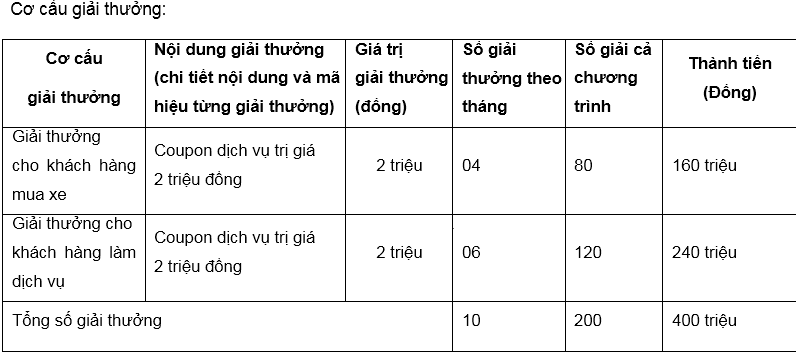 Toyota Việt Nam triển khai chương trình quay số trúng thưởng coupon dịch vụ cho khách hàng