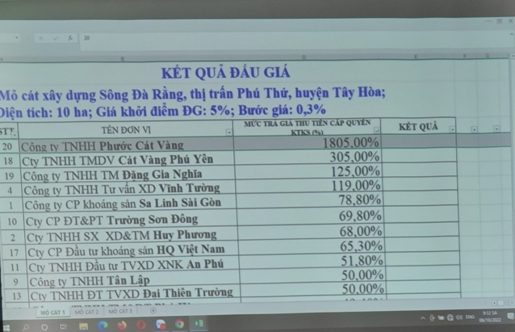 Kết quả bỏ giá của các doanh nghiệp