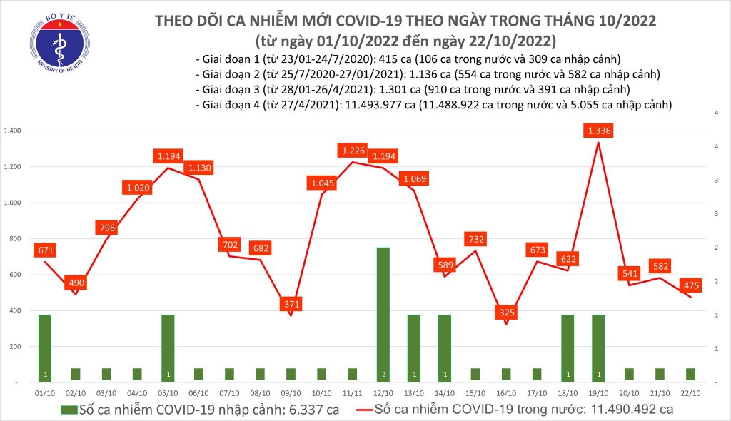 Biểu đồ số ca mắc COVID-19 tại Việt Nam thời gian gần đây