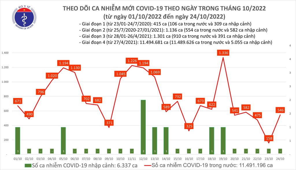 Biểu đồ số ca mắc COVID-19 tại Việt Nam thời gian gần đây