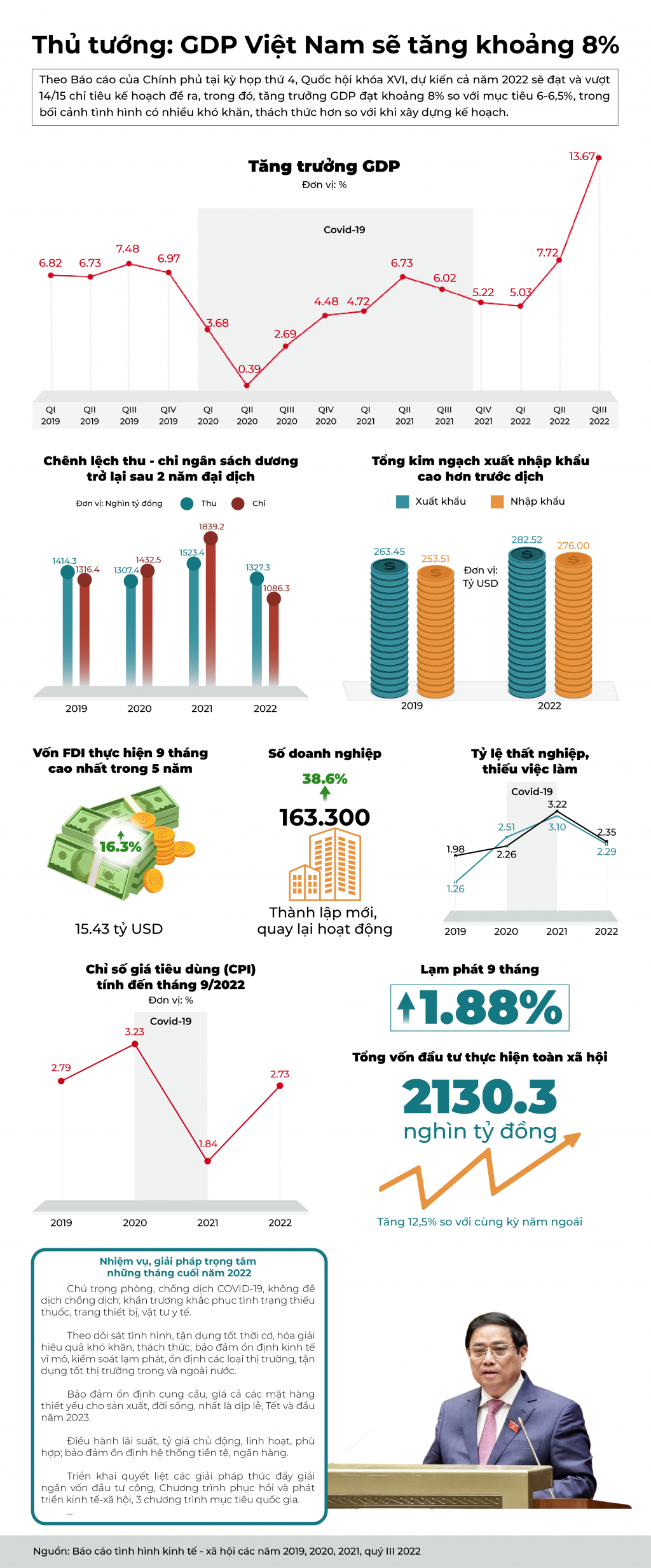 Tăng trưởng GDP Việt Nam năm 2022 ước đạt khoảng 8%, vượt mục tiêu đề ra