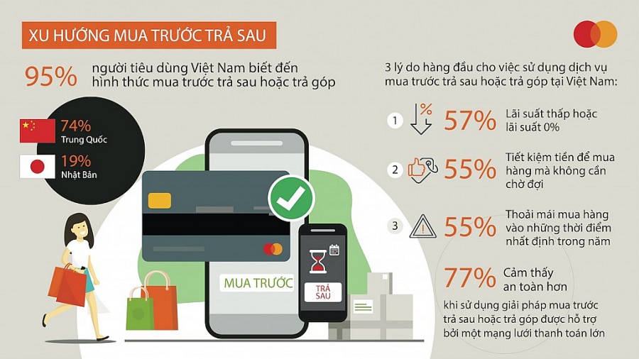 Phần lớn người tiêu dùng Việt Nam biết hình thức mua trước trả sau hoặc trả góp