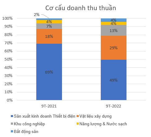 Kết thúc quý III/2022, GELEX hoàn thành 68% kế hoạch lợi nhuận năm 2022