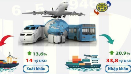 Kim ngạch xuất nhập khẩu hàng hóa của Hà Nội đạt gần 48 tỷ USD sau 10 tháng