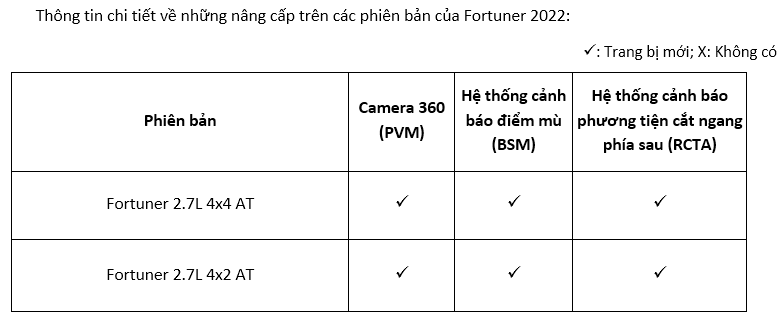 Toyota Việt Nam chính thức giới thiệu Fortuner 2022: “Lướt hành trình, đậm dấu ấn”