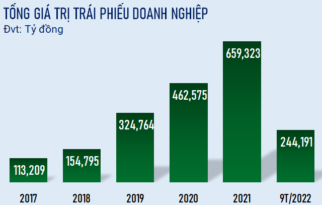 Để trái phiếu doanh nghiệp thật sự là kênh đầu tư an toàn và hiệu quả