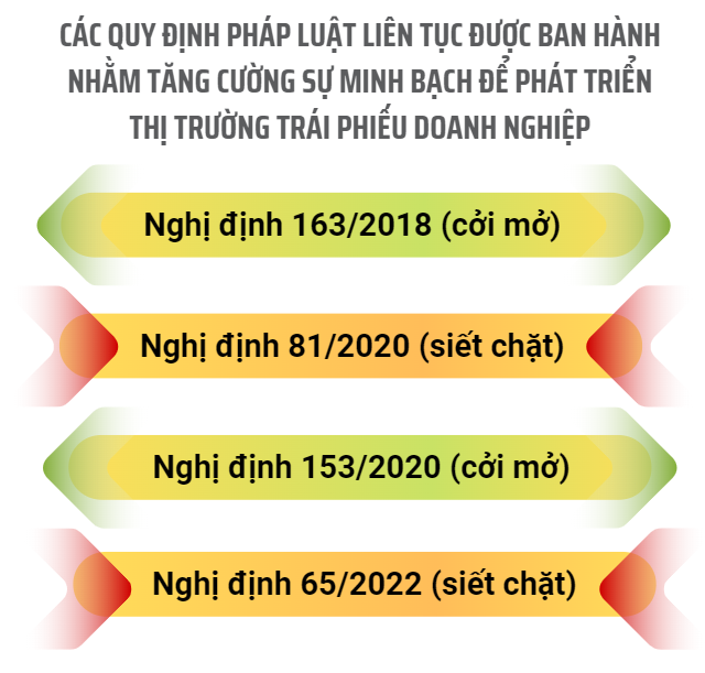 Để trái phiếu doanh nghiệp thật sự là kênh đầu tư an toàn và hiệu quả