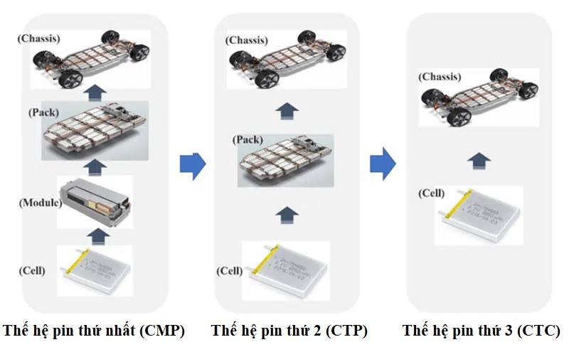 Công nghệ CTC - Chìa khóa khai mở kỷ nguyên mới cho ngành xe điện (Ảnh: Etekware)