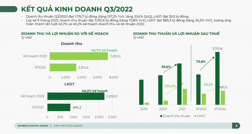 Lãnh đạo Bamboo Capital: Triển vọng dài hạn sẽ đạt như kế hoạch