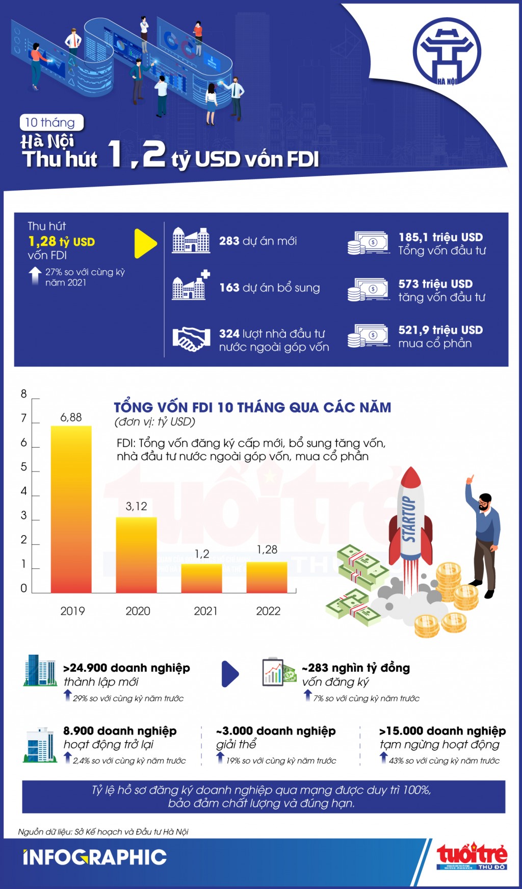 Hà Nội thu hút 1,28 tỷ USD vốn FDI sau 10 tháng năm 2022