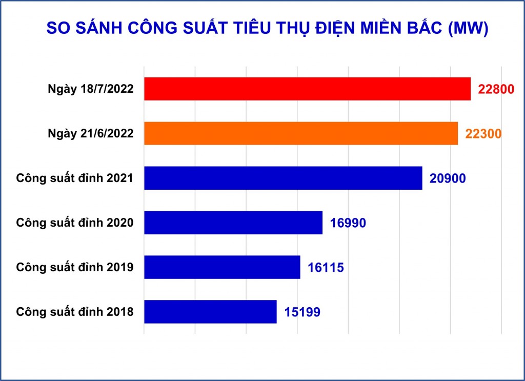 Công suất tiêu thụ điện ở miền Bắc liên tục lập đỉnh