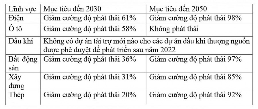 UOB cam kết mục tiêu phát thải ròng bằng 0 vào năm 2050