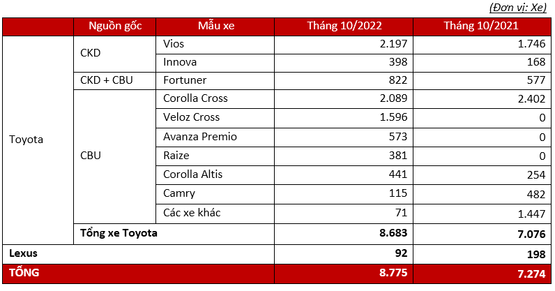 Tháng 10/2022: Toyota Việt Nam bán 8.775 xe, tăng 20% so với cùng kỳ năm trước