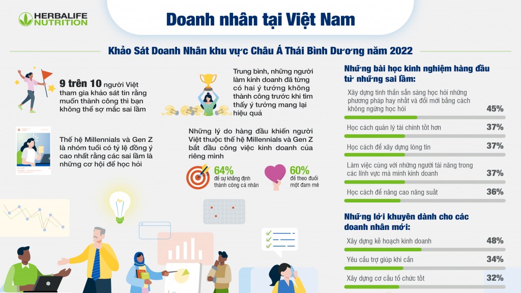 Khảo sát của Herbalife Nutrition: 94% người Việt được hỏi cho biết “muốn thành công thì không thể sợ mắc sai lầm”