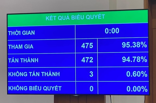 Kết quả biểu quyết thông qua Luật Dầu khí sửa đổi