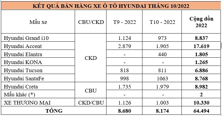 Hyundai Creta "bỗng dưng" trở thành mẫu xe bán chạy nhất trong tháng 10