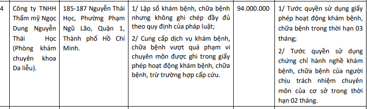 Thông tin xử phạt Công ty TNHH Thẩm mỹ Ngọc Dung Nguyễn Thái Học (thuộc Chi nhánh Thẩm mỹ viện Ngọc Dung) 