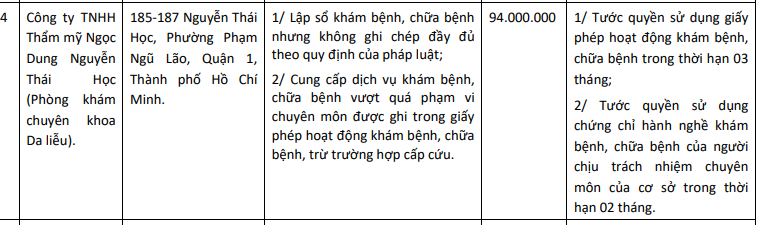 Thông tin xử phạt Công ty TNHH Thẩm mỹ Ngọc Dung Nguyễn Thái Học (thuộc Chi nhánh Thẩm mỹ viện Ngọc Dung)