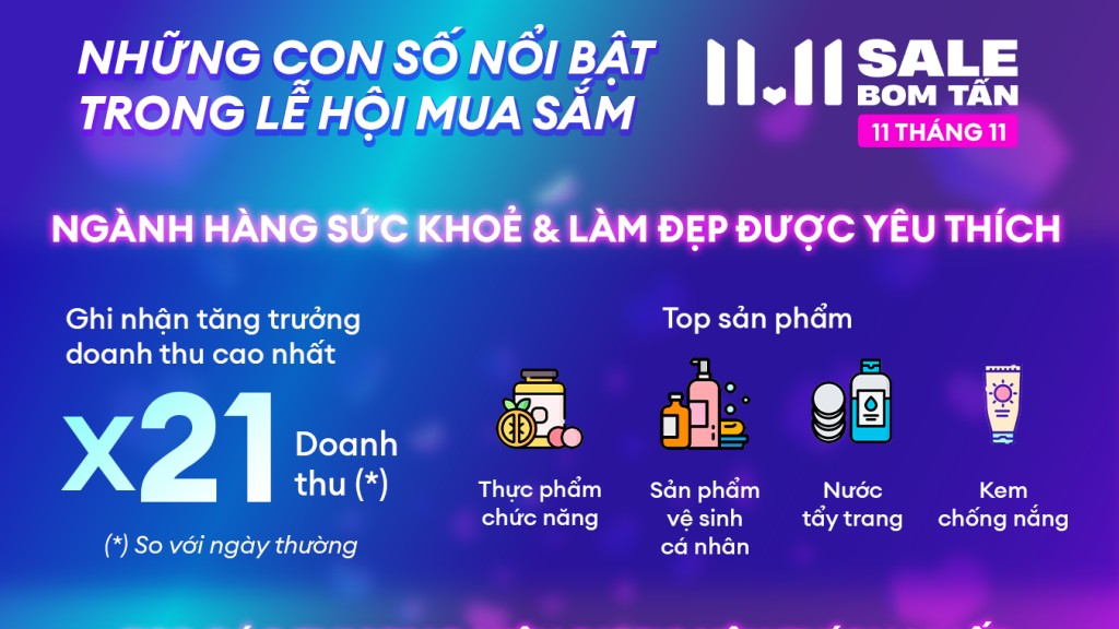 Lễ hội mua sắm 11.11 “Sale bom tấn” diễn ra thành công