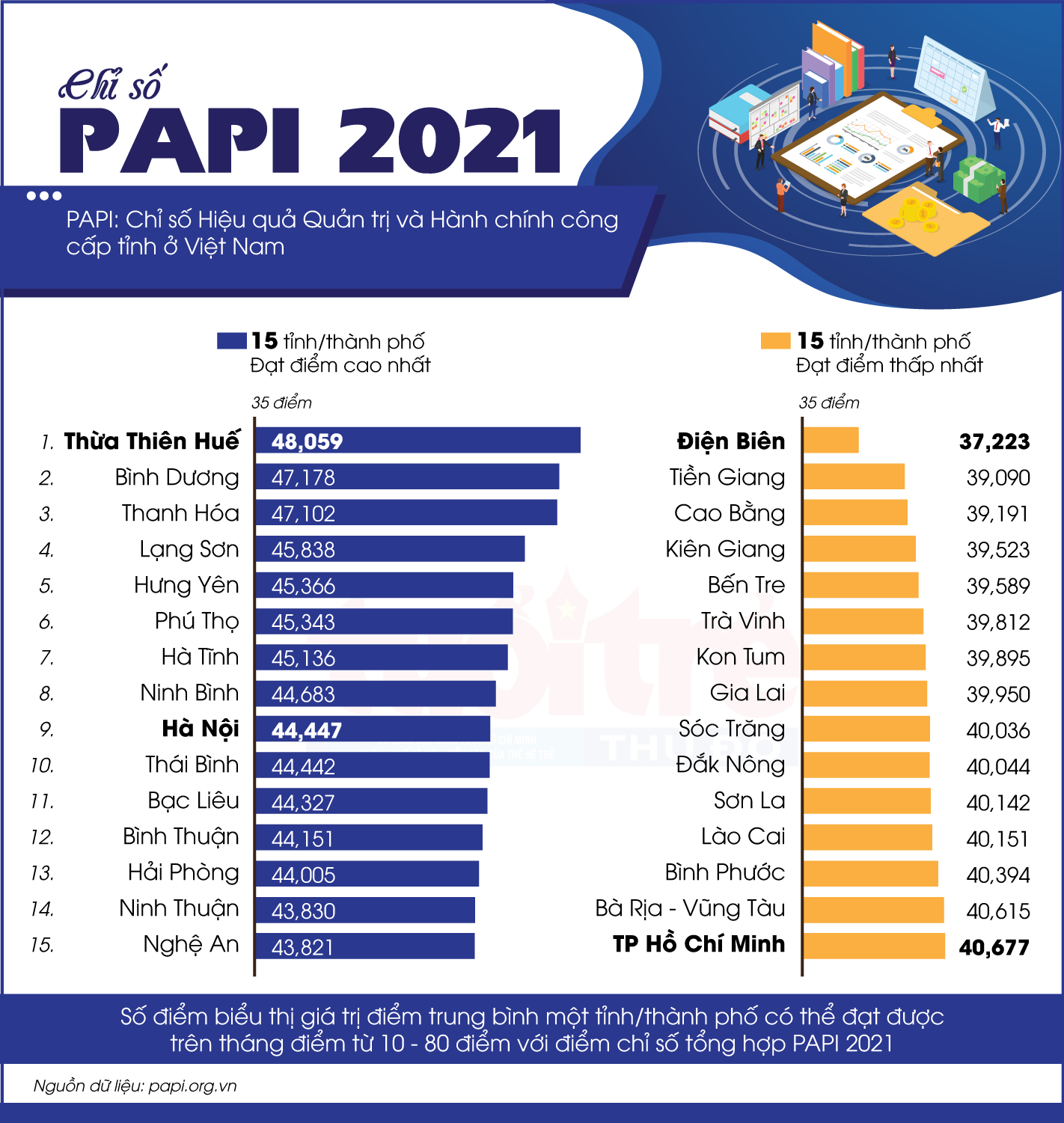 Chỉ số PAPI năm 2021